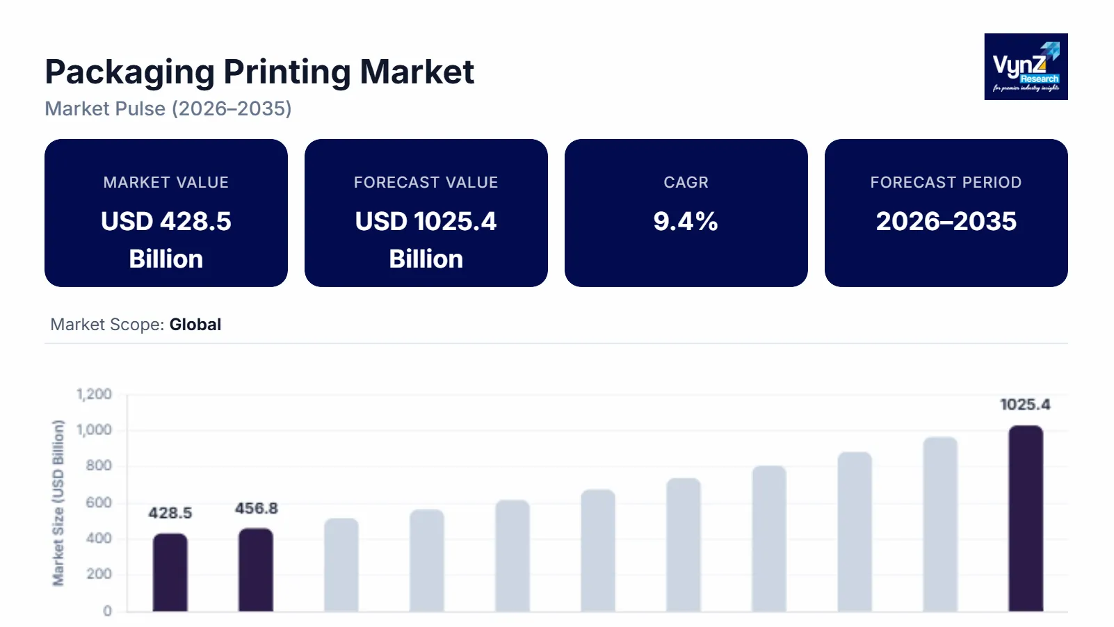 Packaging Printing Market Size